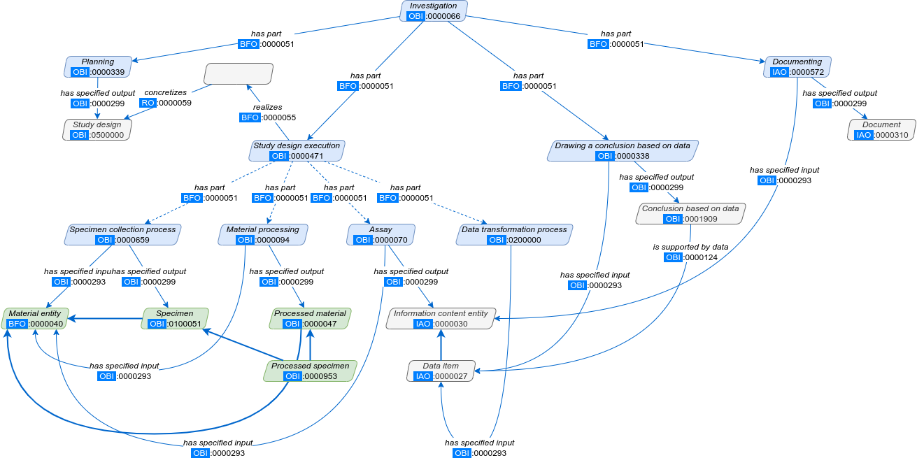 network graphic of an investigation according to the OBI